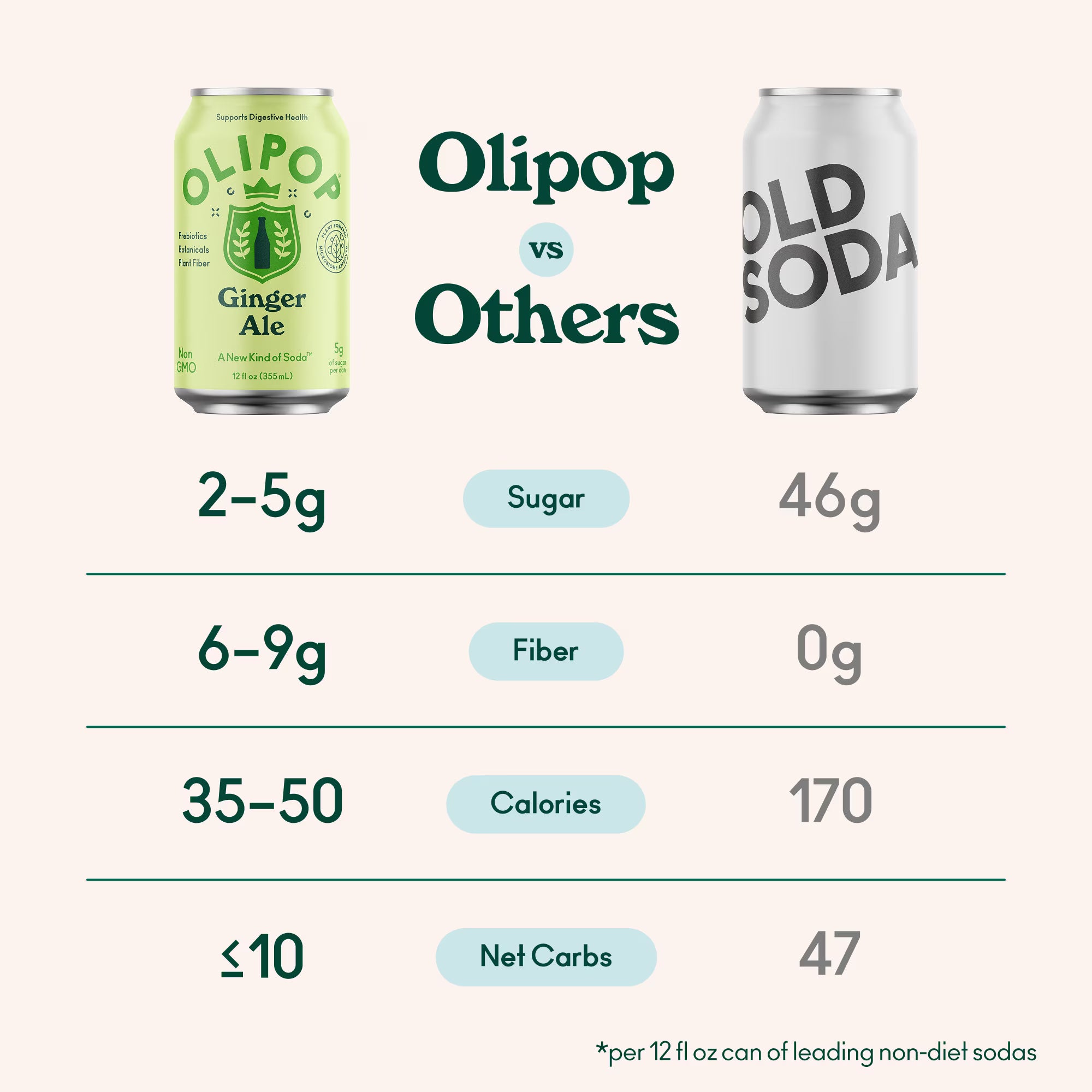 OLIPOP Soda prébiotique Ginger Ale