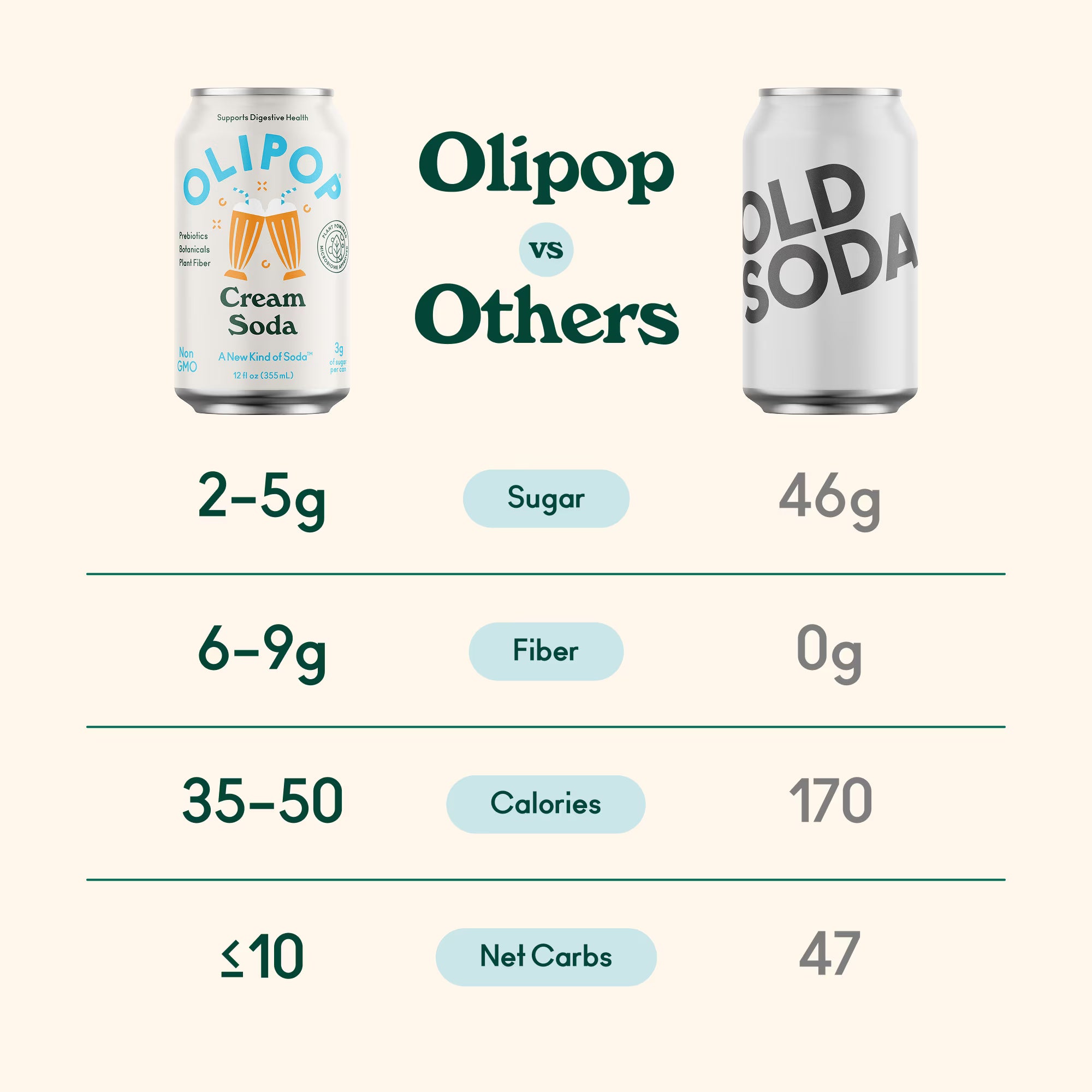 Boisson gazeuse prébiotique Olipop saveur crème soda