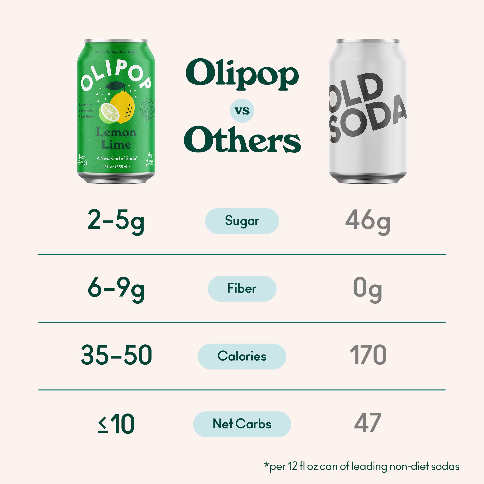 OLIPOP Prebiotic Soda Lemon Lime